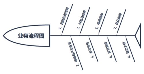 產(chǎn)品經(jīng)理如何專業(yè)化設(shè)計(jì)業(yè)務(wù)流程圖