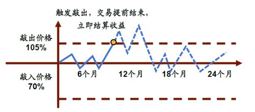 超額險(xiǎn)中求 雪球結(jié)構(gòu)產(chǎn)品介紹與歷史回測(cè)