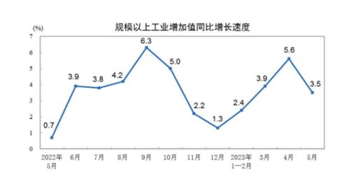 5月工業(yè)機(jī)器人產(chǎn)量同比增長(zhǎng)3.8