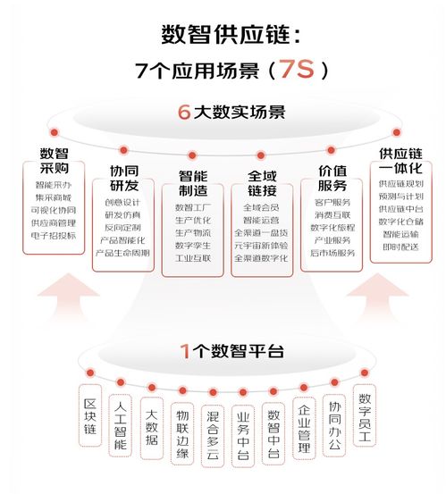 錨定產業(yè)數字化新賽道,京東云發(fā)布數智供應鏈七大應用場景