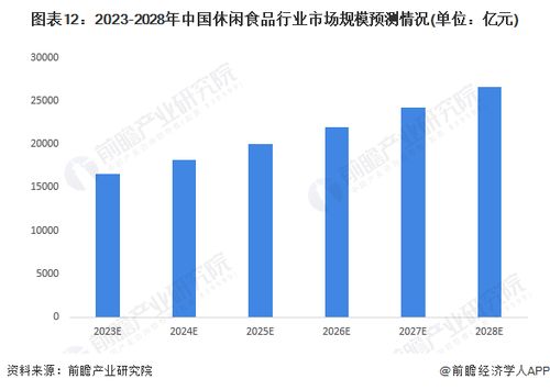 預見2023 2023年中國休閑食品行業(yè)全景圖譜 附市場規(guī)模 競爭格局和發(fā)展前景等